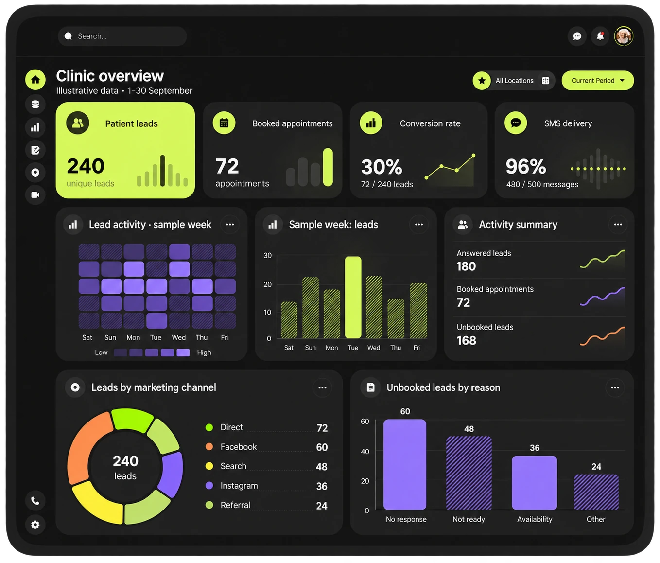 Retrospective FluxCRM dashboard revision with sample data: 240 leads, 72 bookings, 30% conversion